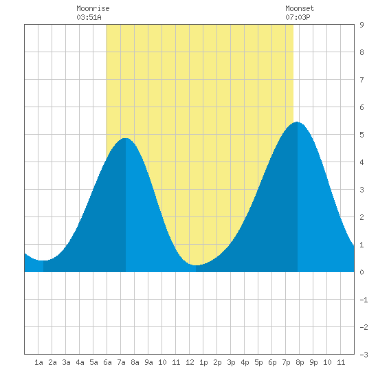 Steep Brook tide chart for Thursday, August 21, 2025