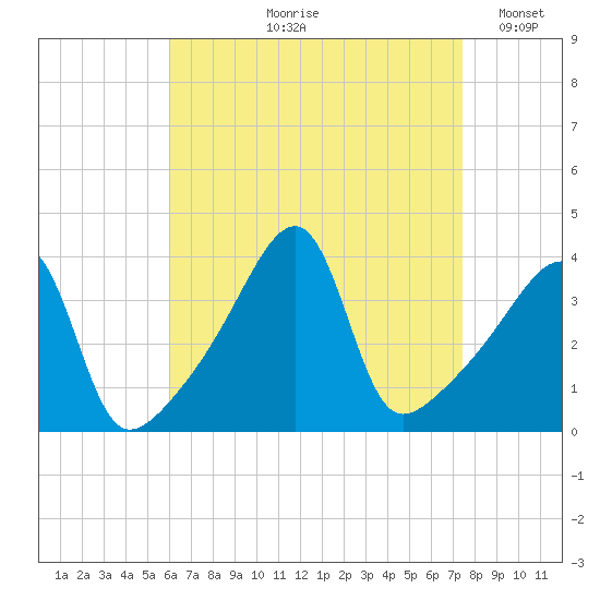 Steep Brook tide chart for Wednesday, August 27, 2025
