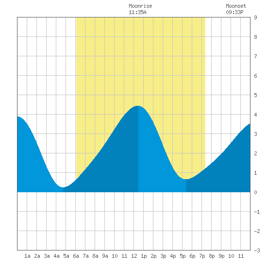 Steep Brook tide chart for Thursday, August 28, 2025