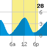 Steep Brook tide chart for Thursday, August 28, 2025