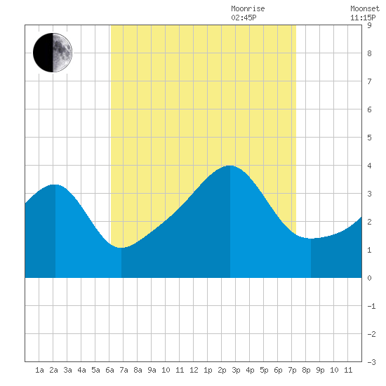 Steep Brook tide chart for Sunday, August 31, 2025