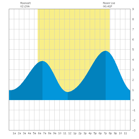 Steep Brook tide chart for Wednesday, August 6, 2025