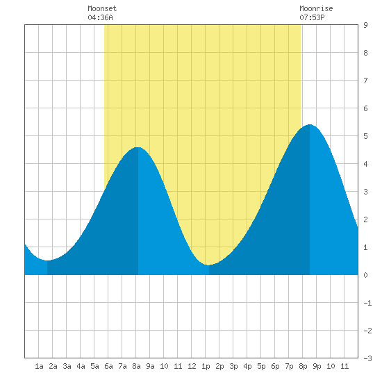 Steep Brook tide chart for Friday, August 8, 2025