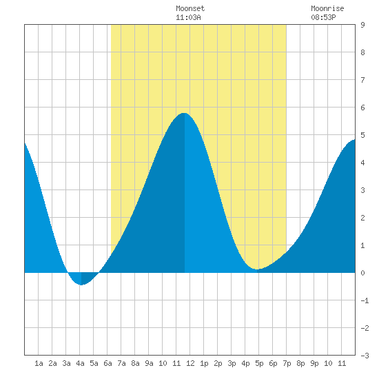 Steep Brook tide chart for Thursday, September 11, 2025