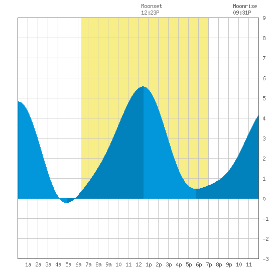 Steep Brook tide chart for Friday, September 12, 2025