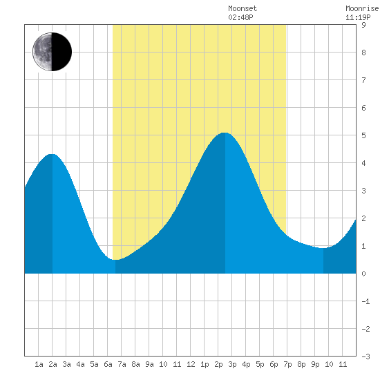 Steep Brook tide chart for Sunday, September 14, 2025