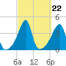 Steep Brook tide chart for Monday, September 22, 2025