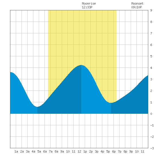 Steep Brook tide chart for Saturday, September 27, 2025