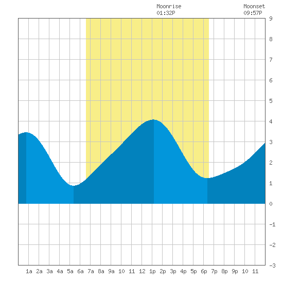 Steep Brook tide chart for Sunday, September 28, 2025