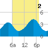 Steep Brook tide chart for Tuesday, September 2, 2025