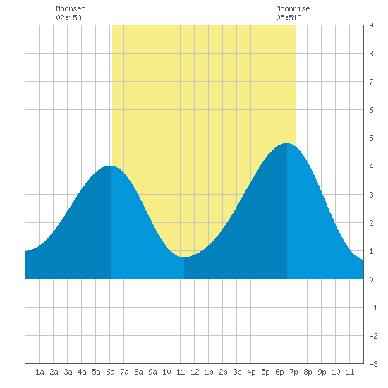 Steep Brook tide chart for Thursday, September 4, 2025
