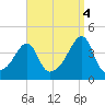 Steep Brook tide chart for Thursday, September 4, 2025