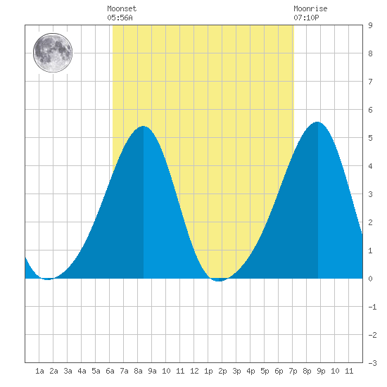 Steep Brook tide chart for Sunday, September 7, 2025