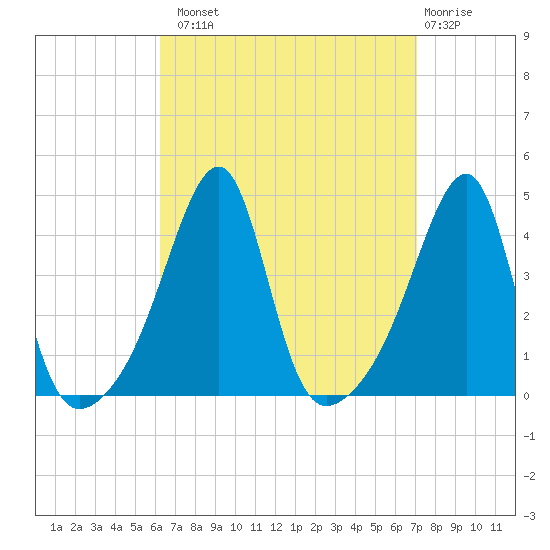 Steep Brook tide chart for Monday, September 8, 2025