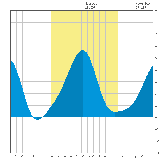 Steep Brook tide chart for Saturday, October 11, 2025