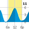 Steep Brook tide chart for Saturday, October 11, 2025