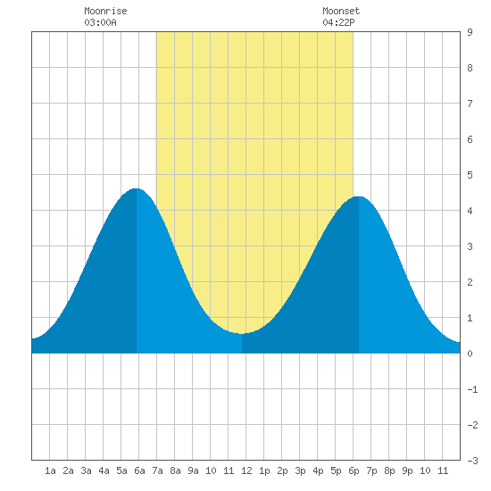 Steep Brook tide chart for Friday, October 17, 2025