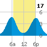 Steep Brook tide chart for Friday, October 17, 2025