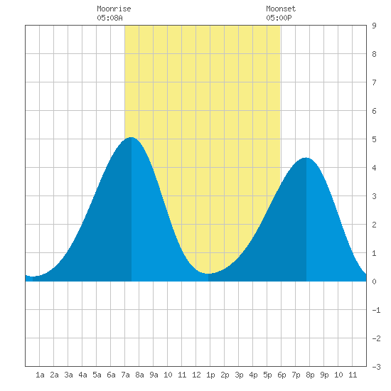 Steep Brook tide chart for Sunday, October 19, 2025
