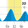 Steep Brook tide chart for Wednesday, October 22, 2025