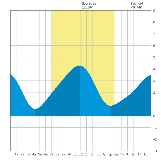 Steep Brook tide chart for Sunday, October 26, 2025