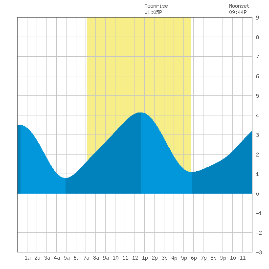 Steep Brook tide chart for Monday, October 27, 2025