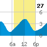 Steep Brook tide chart for Monday, October 27, 2025