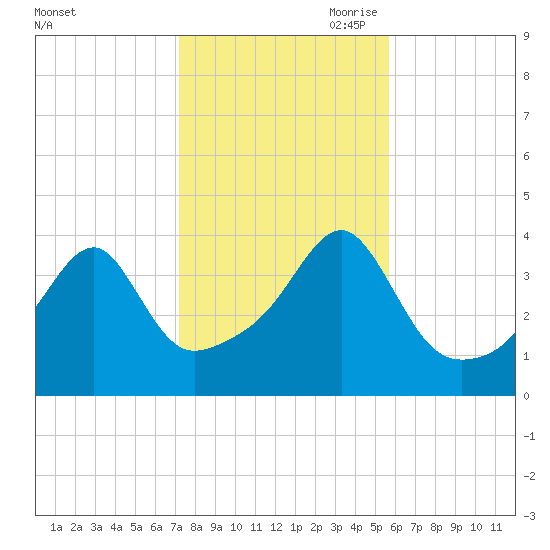 Steep Brook tide chart for Thursday, October 30, 2025