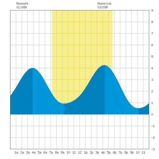 Steep Brook tide chart for Friday, October 31, 2025