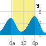 Steep Brook tide chart for Friday, October 3, 2025