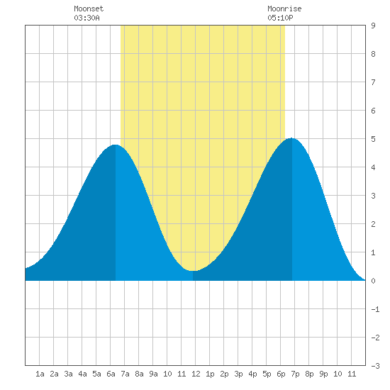 Steep Brook tide chart for Saturday, October 4, 2025