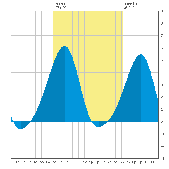 Steep Brook tide chart for Tuesday, October 7, 2025
