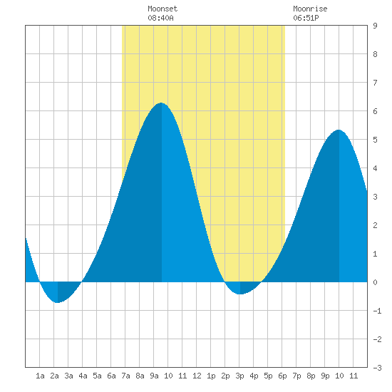 Steep Brook tide chart for Wednesday, October 8, 2025