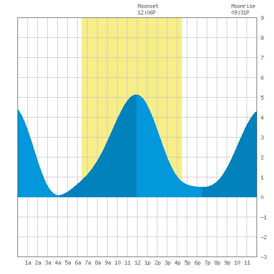 Steep Brook tide chart for Monday, November 10, 2025