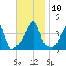 Steep Brook tide chart for Monday, November 10, 2025