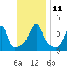 Steep Brook tide chart for Tuesday, November 11, 2025