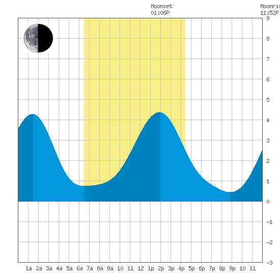 Steep Brook tide chart for Wednesday, November 12, 2025