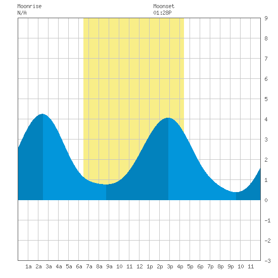 Steep Brook tide chart for Thursday, November 13, 2025