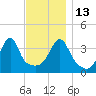 Steep Brook tide chart for Thursday, November 13, 2025