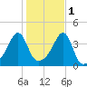 Steep Brook tide chart for Saturday, November 1, 2025