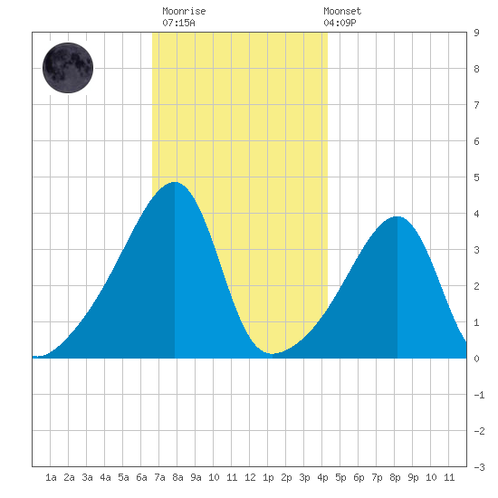 Steep Brook tide chart for Thursday, November 20, 2025