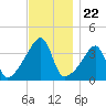 Steep Brook tide chart for Saturday, November 22, 2025