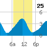 Steep Brook tide chart for Tuesday, November 25, 2025