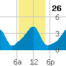 Steep Brook tide chart for Wednesday, November 26, 2025