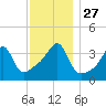 Steep Brook tide chart for Thursday, November 27, 2025