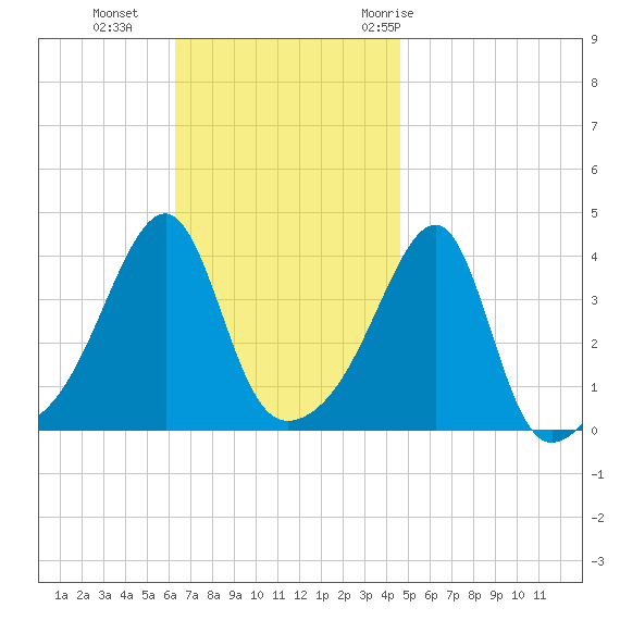 Steep Brook tide chart for Sunday, November 2, 2025