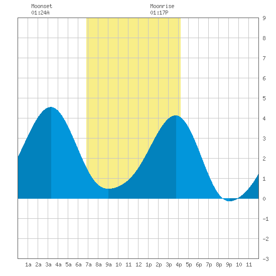 Steep Brook tide chart for Sunday, November 30, 2025