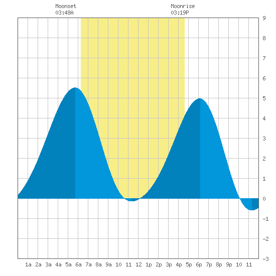 Steep Brook tide chart for Monday, November 3, 2025
