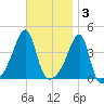 Steep Brook tide chart for Monday, November 3, 2025