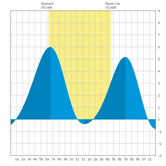 Steep Brook tide chart for Tuesday, November 4, 2025